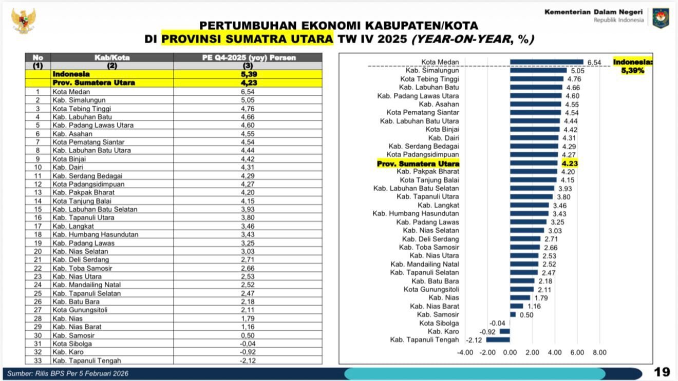 Kabupaten Simalungun Berada di Kluster Performa Menengah Atas dengan Skor 3,56, Siap Melangkah ke Tingkat Tertinggi