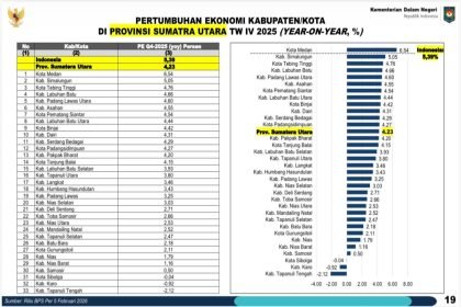 Kabupaten Simalungun Berada di Kluster Performa Menengah Atas dengan Skor 3,56, Siap Melangkah ke Tingkat Tertinggi