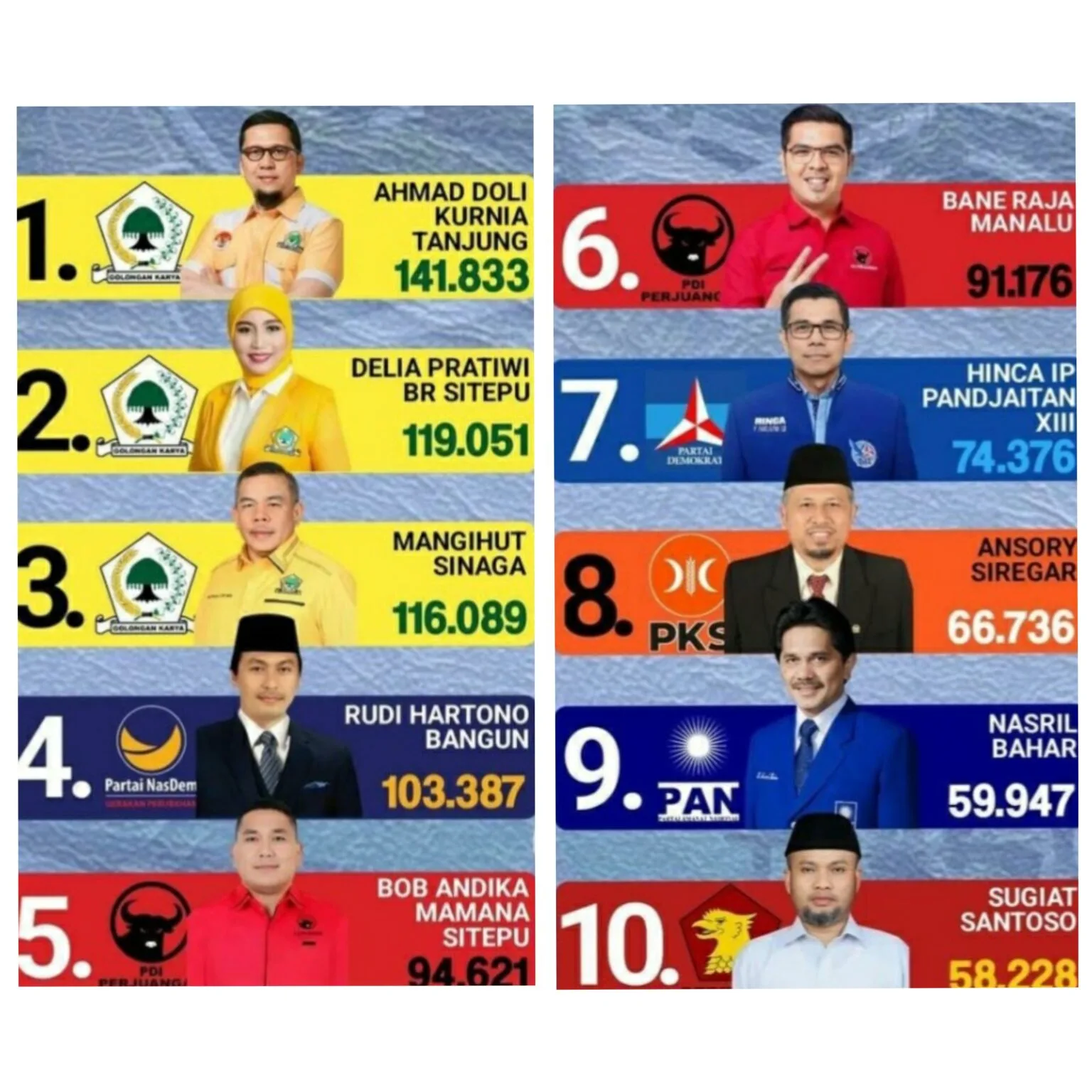 10 Caleg DPR RI Dapil Sumut III Lolos Ke Senayan